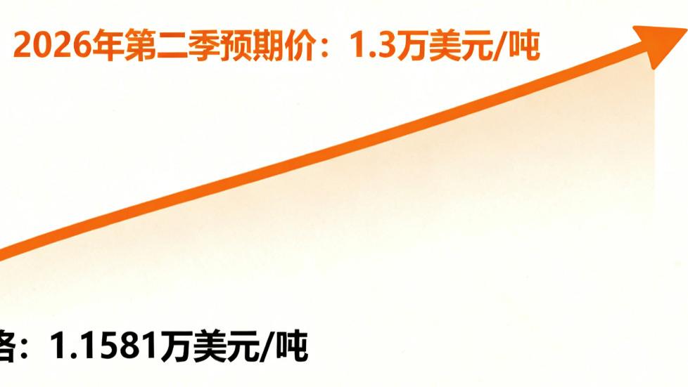 伦铜突破11581美元创新高 花旗预测2026年达1.3万美元