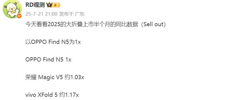 这是OPPO、荣耀、vivo新上市的大折叠屏销量对比
1、对比的是这三款机型各