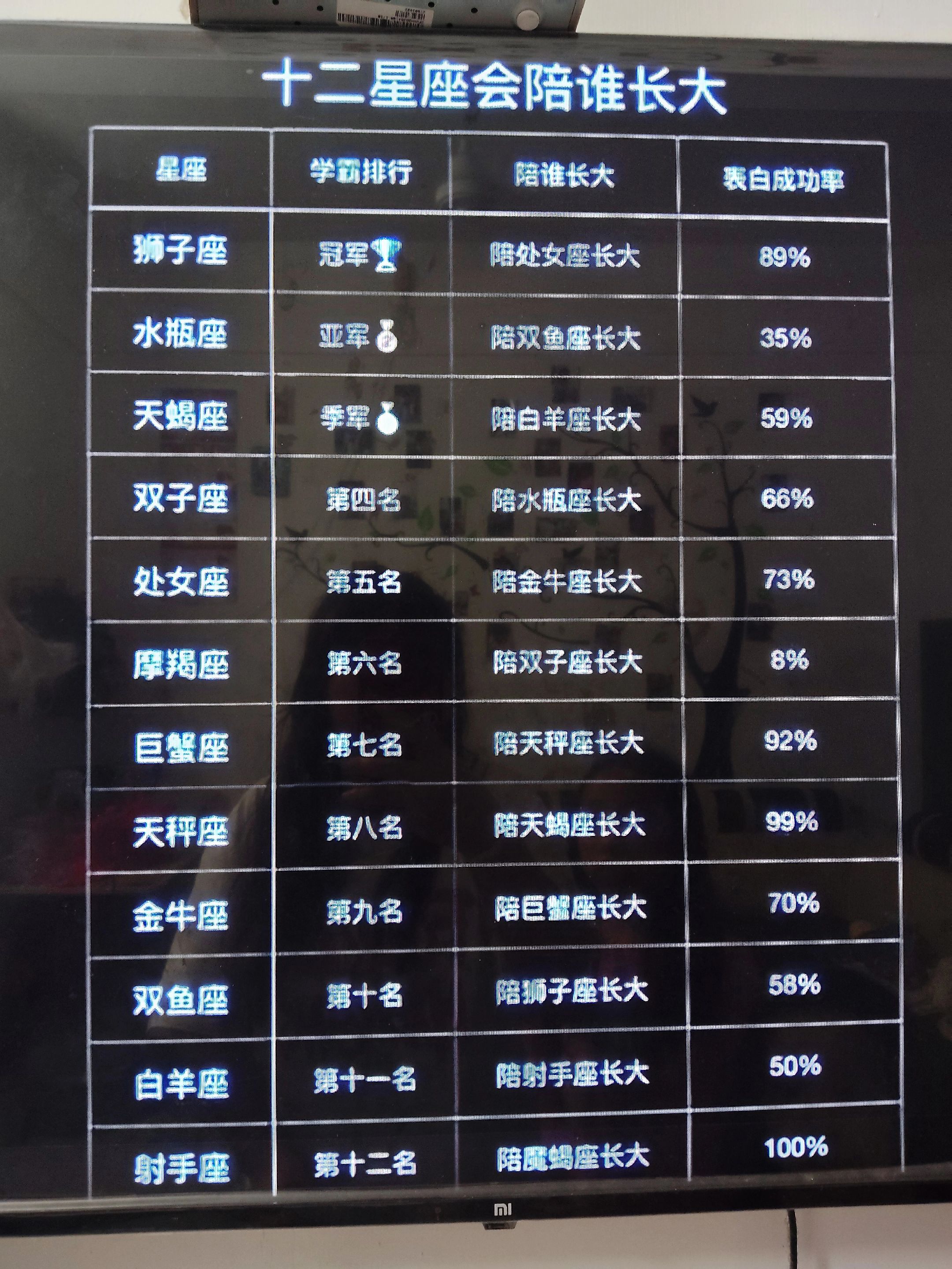 十二星座会陪谁长大呢？