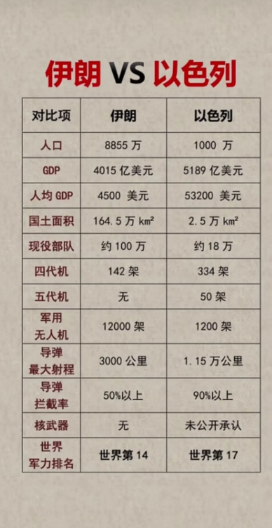 伊朗和以色列的实力对比！
以色列的飞机比较厉害，其他都是伊朗占有优势！
但是真的