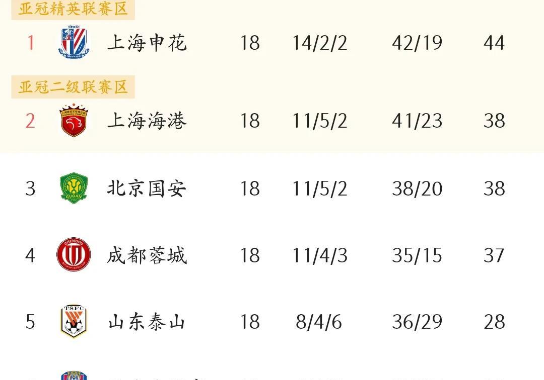怪不得津门虎踢的不急不躁，原来他们只要在胜一场就将铁定保级！
按照中超不成文的规