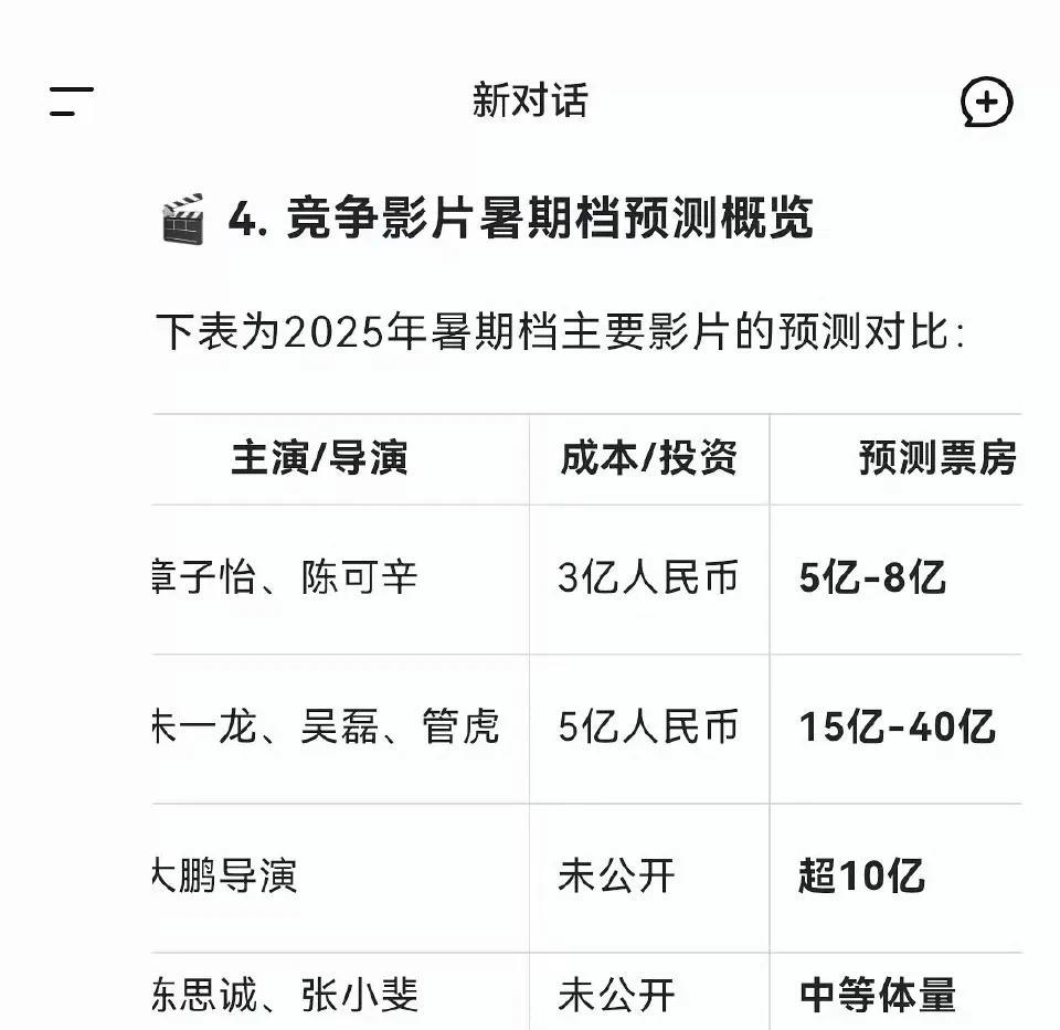 deepseek预测，酱园弄的票房可能会是暑期档最低的！
虽说请了两个顶流花，话