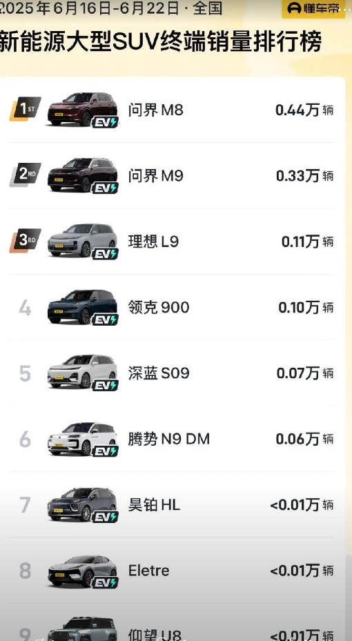 理想和问界已经差了一个级别了
今年5月问界先出m8，开局即王炸。
理想紧接着把焕