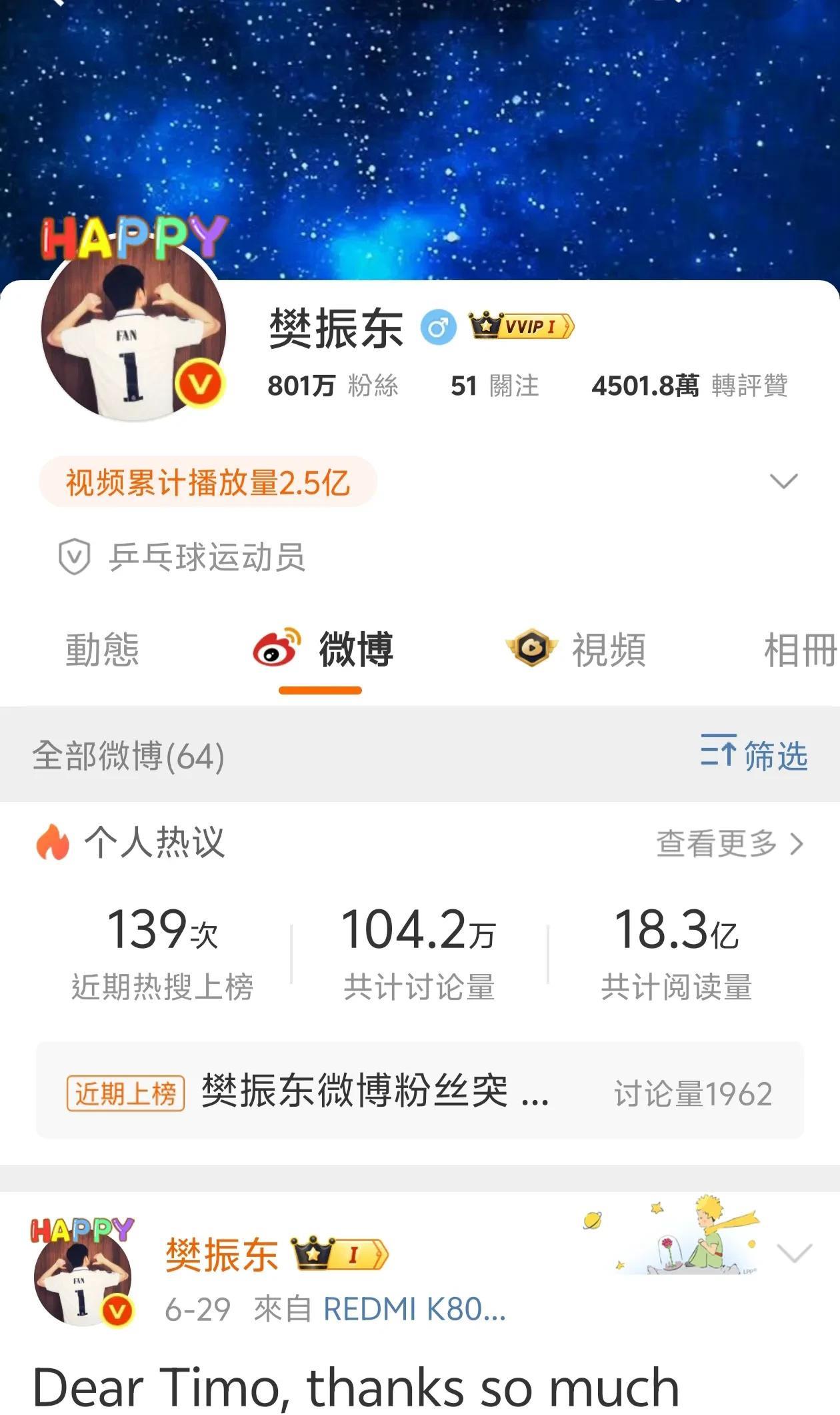 樊振东微博粉丝突破800万！
小胖已几年不用微博，自2024年1月1日重启后，仅