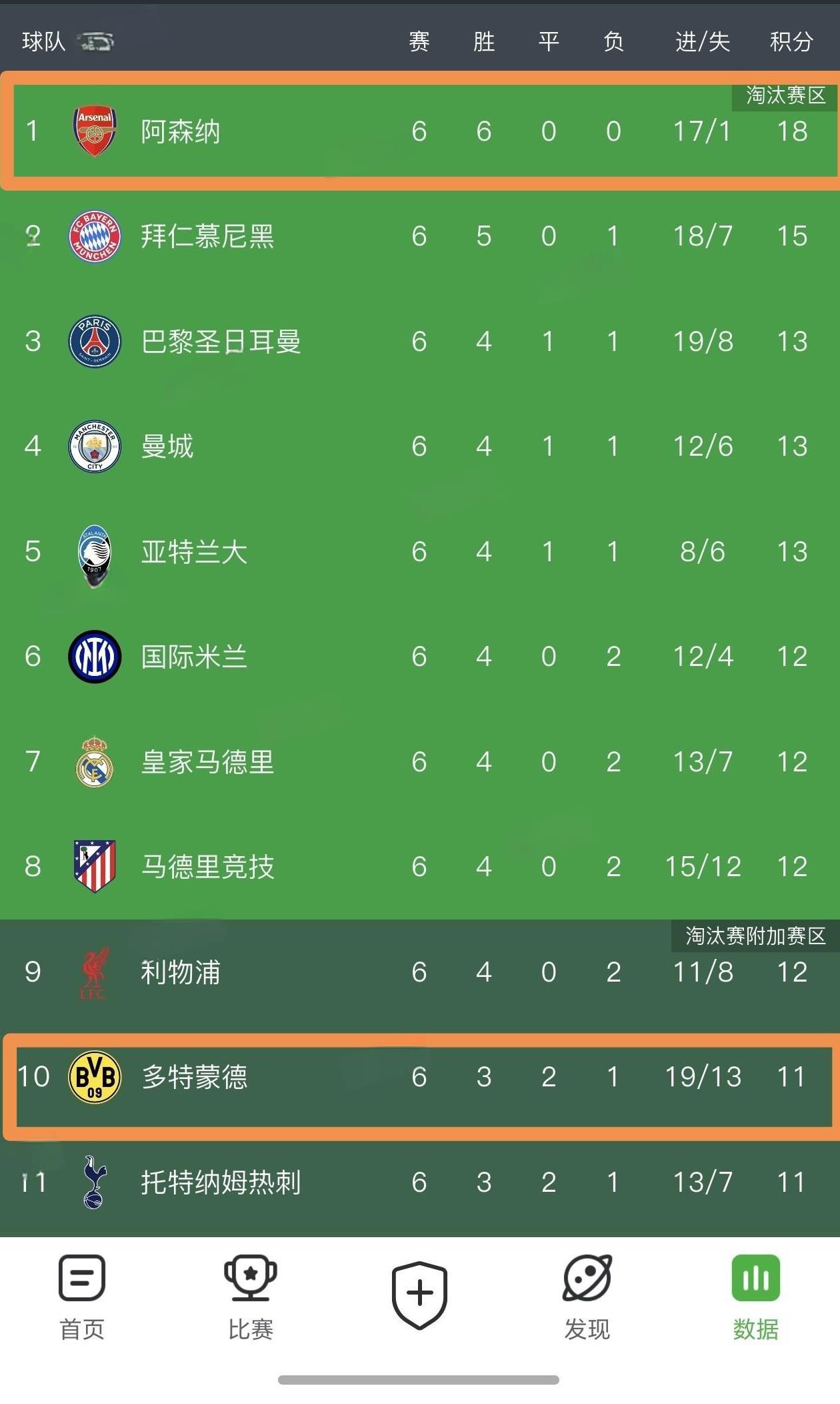 欧冠最后两轮国米该如何应对？阿森纳客场3:0完胜布鲁日，目前6战全胜积18分，已