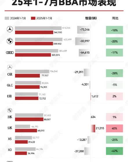 2025年1-7月德系三强BBA在华表现均同比下滑17%以上。
其中宝马跌幅最