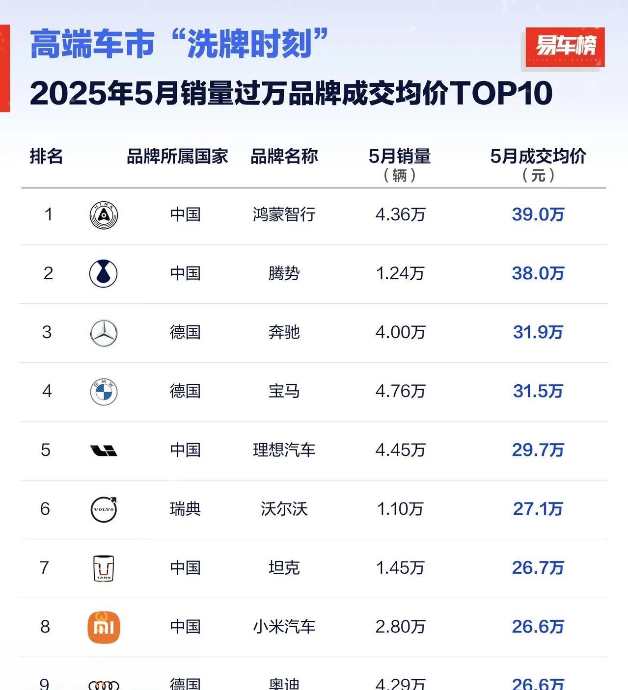 高端豪华品牌不再是BBA的专属了，现在卖的好的高端豪华品牌，还是要数国产品牌了。