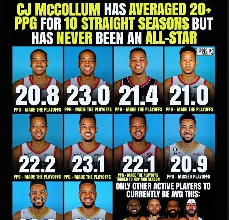 生不逢时，CJ-麦科勒姆连续10年场均得分20+却没入选过全明星！
在NBA现役