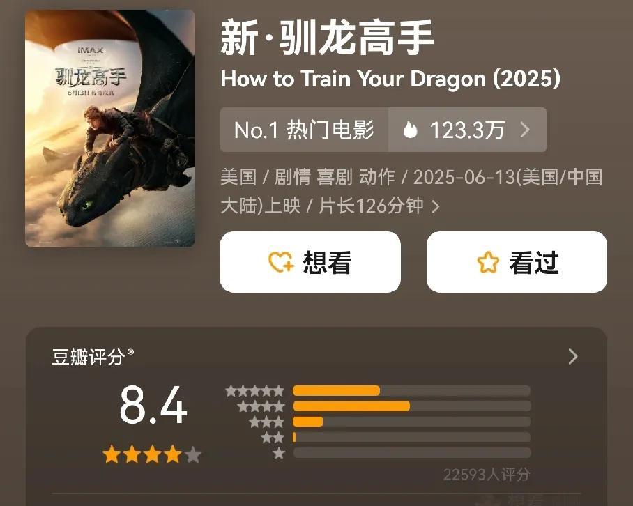 《驯龙高手》真人版评分8.4 动漫版的8.8最成功的动漫改编了。
好莱坞这次终于