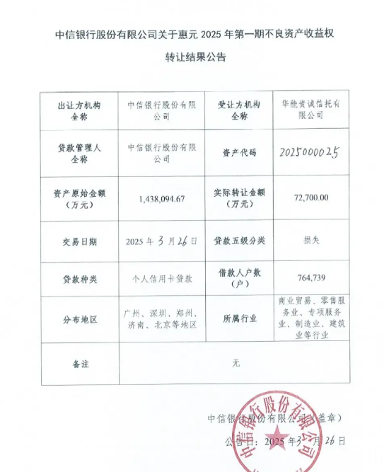 中信银行个人信用卡逾期债务百亿大单新鲜出炉，涉及764739个信用卡用户，总欠款