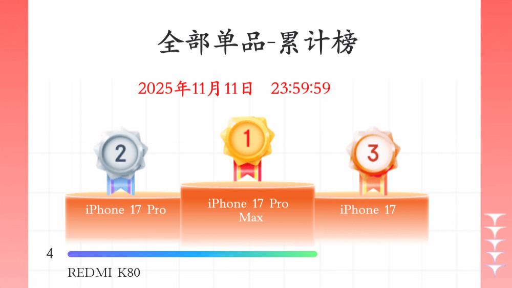国产痛失第一！2025双11手机销量终极排名来了，真意外啊