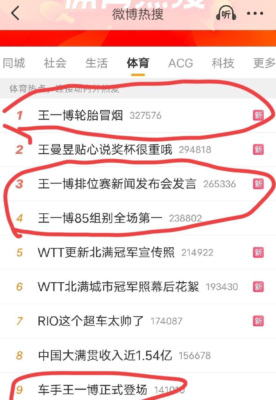 咱就是说我们不是很懂塞车
主要是一博喜欢我们就去了解
看见这个体育热搜词条
前五