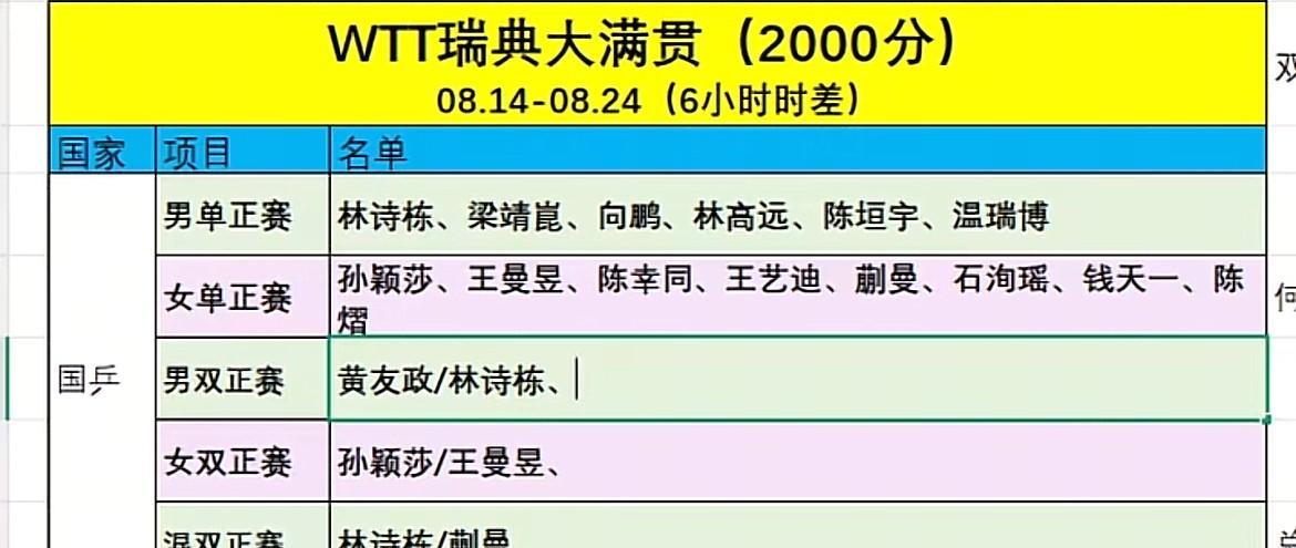 王楚钦为什么不参加WTT瑞典大满贯
中国队男单
王楚钦不参加。王楚钦是实际上的世