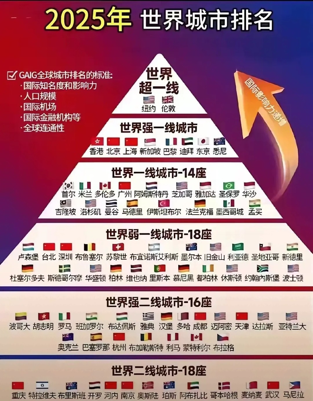 沈阳和大连都是中国的世界二线城市。沈阳在2024年的世界城市排名中上升了23位，