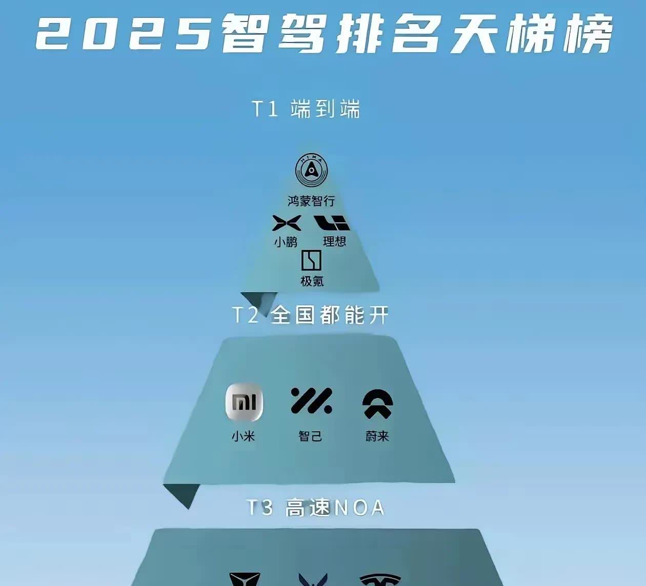 余承东果然没有吹牛，余承东领衔的华系车型包圆了金字塔。
2025年智能驾驶排名