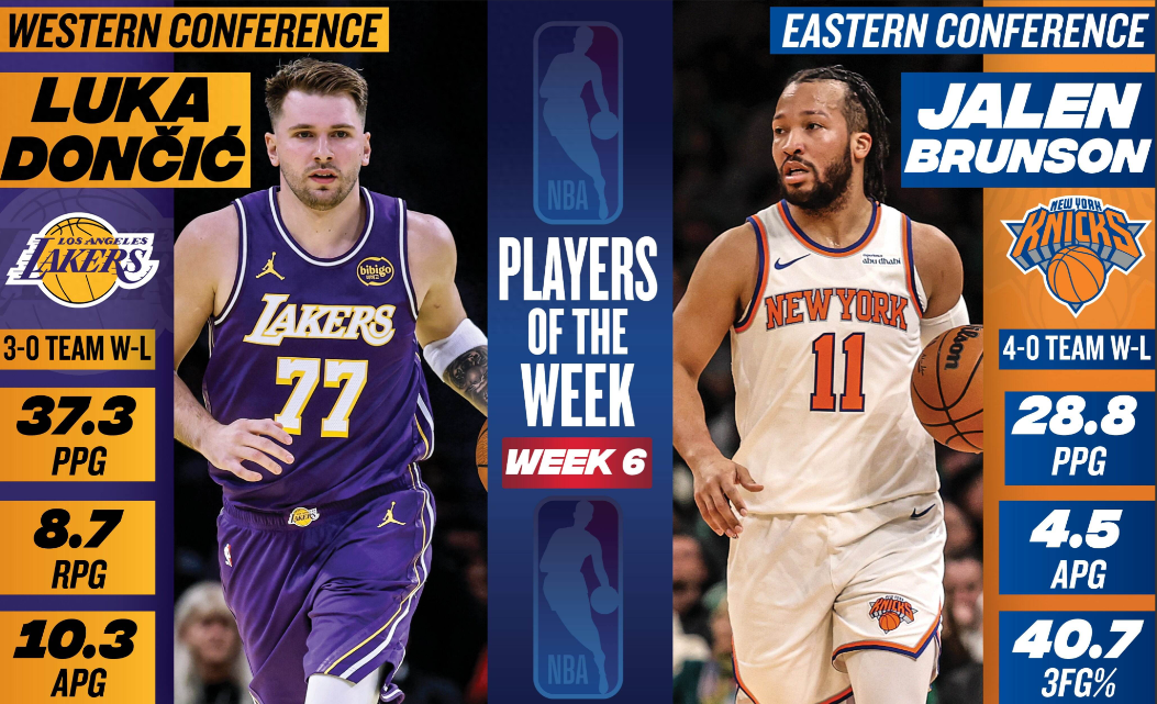 NBA官方公布了第六周东西部周最佳球员，湖人球星卢卡-东契奇和尼克斯球星杰伦-布