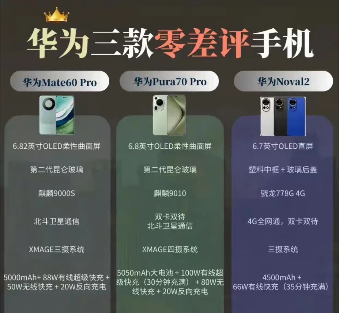 华为三款“零差评”手机，没Mate30pro，差评！ 

华为手机一直是国产
