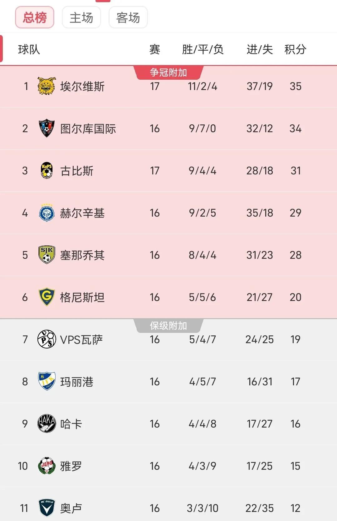 太神奇了！原来芬超才是真正的和平联赛，16轮+17轮2场共98场比赛就打出了25