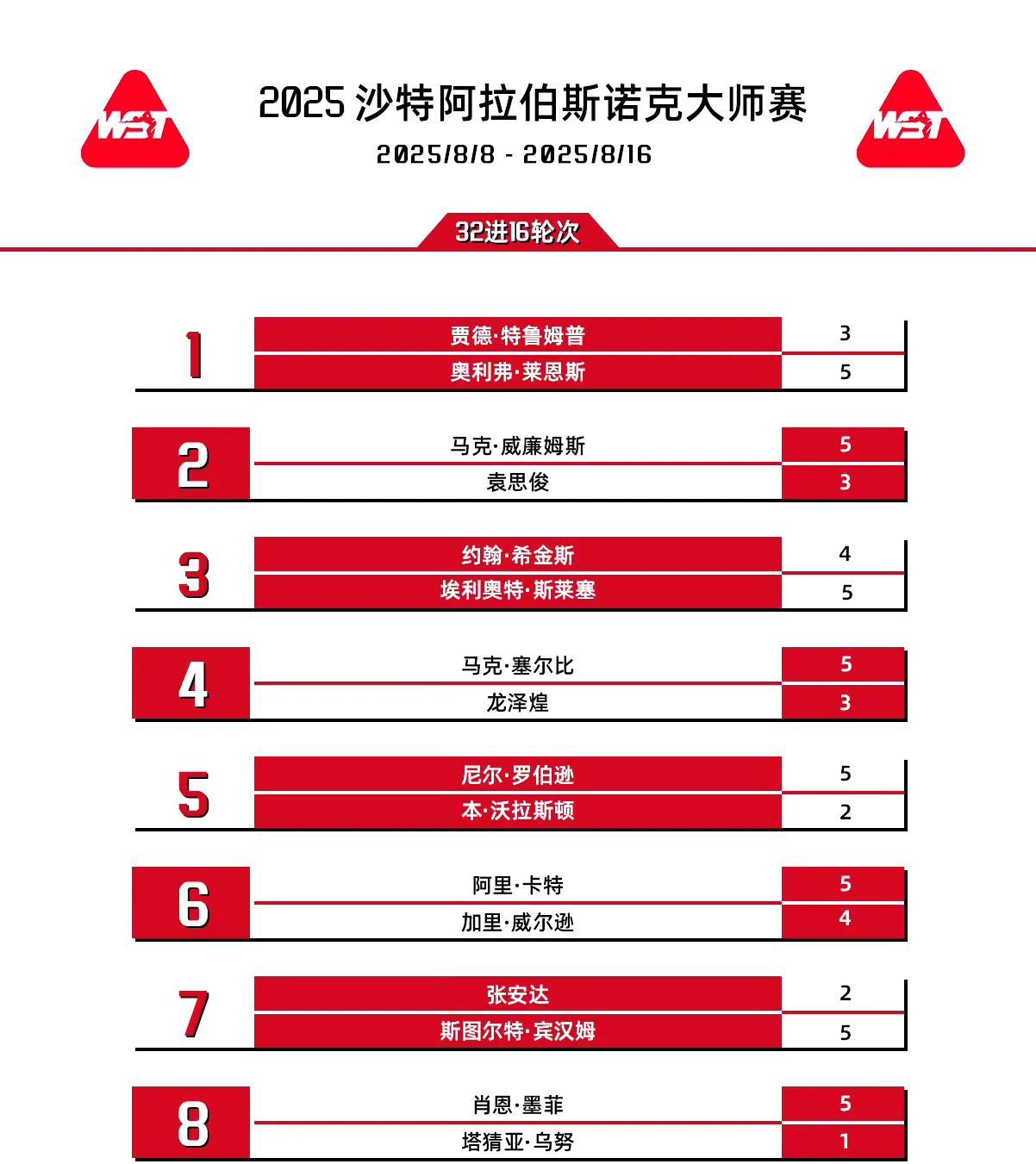 2025斯诺克沙特大师赛16强名单已出8席，3名中国球员出战无一晋级！世界第一爆