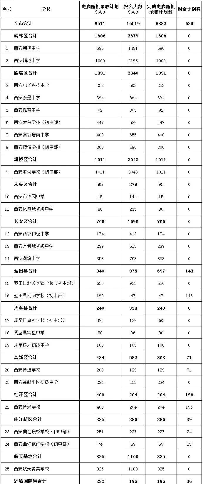 西安市2025年民办义务教育七年级录取数据出来了！ 
我市2025年民办义务教育
