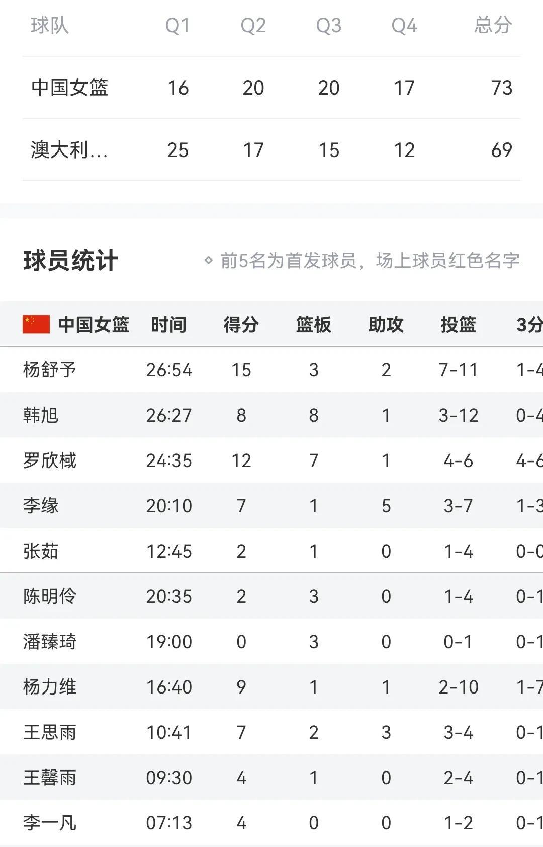 中国女篮73-69澳大利亚女篮
杨舒予15+
罗欣棫12+7