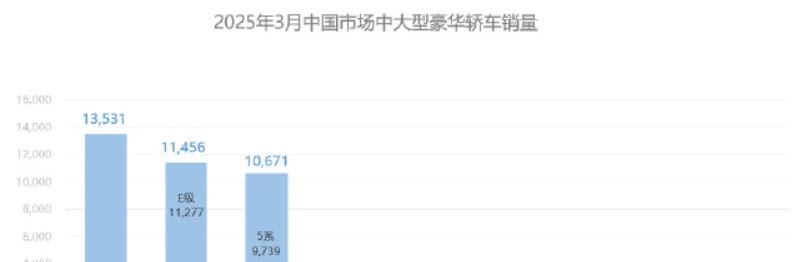 3月销量一出，BBA的中大型轿车还是稳得不行。5系、A6、E级这些老将，销量照样