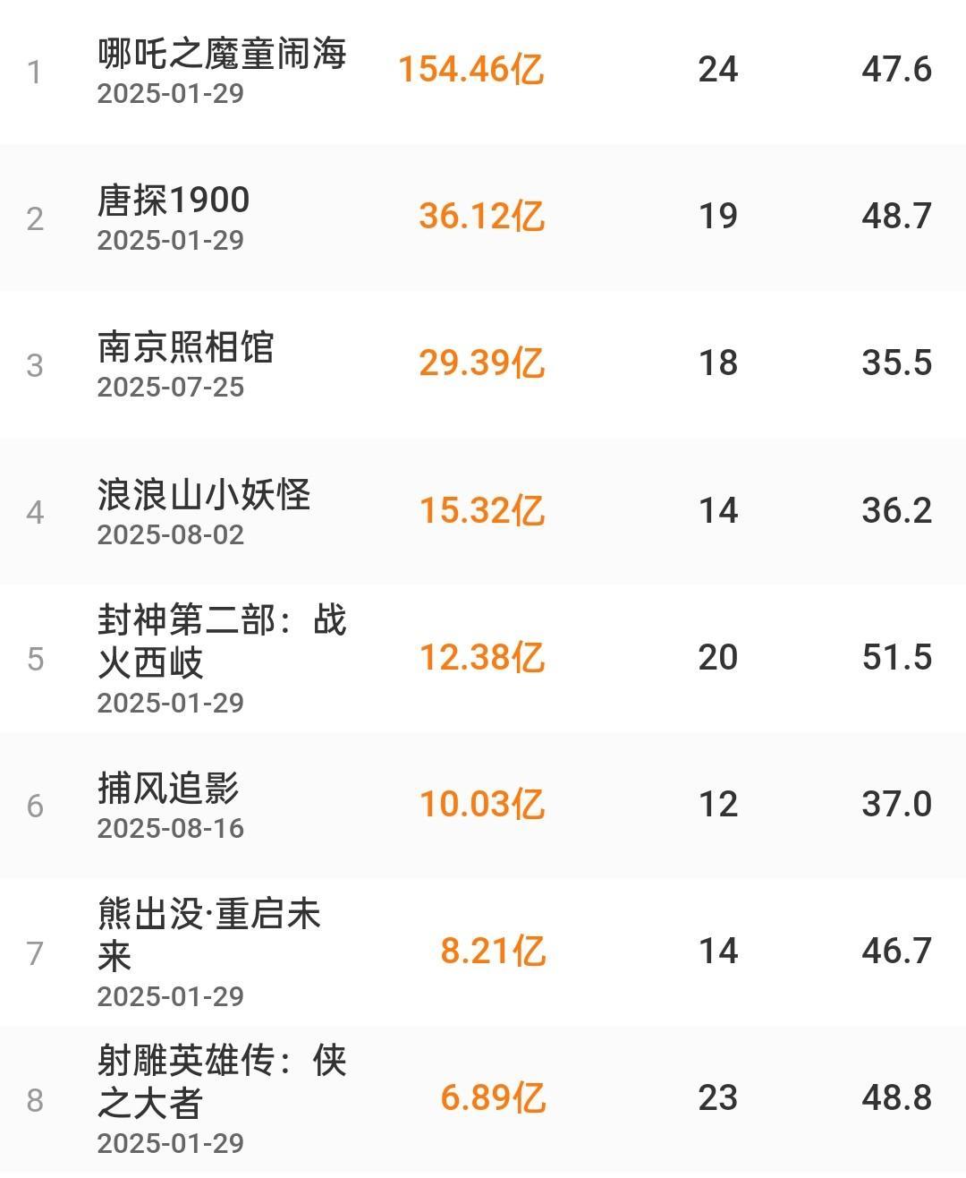电影《捕风追影》上映23天， 总票房正式突破10亿，也让它来到今年目前为止票房总