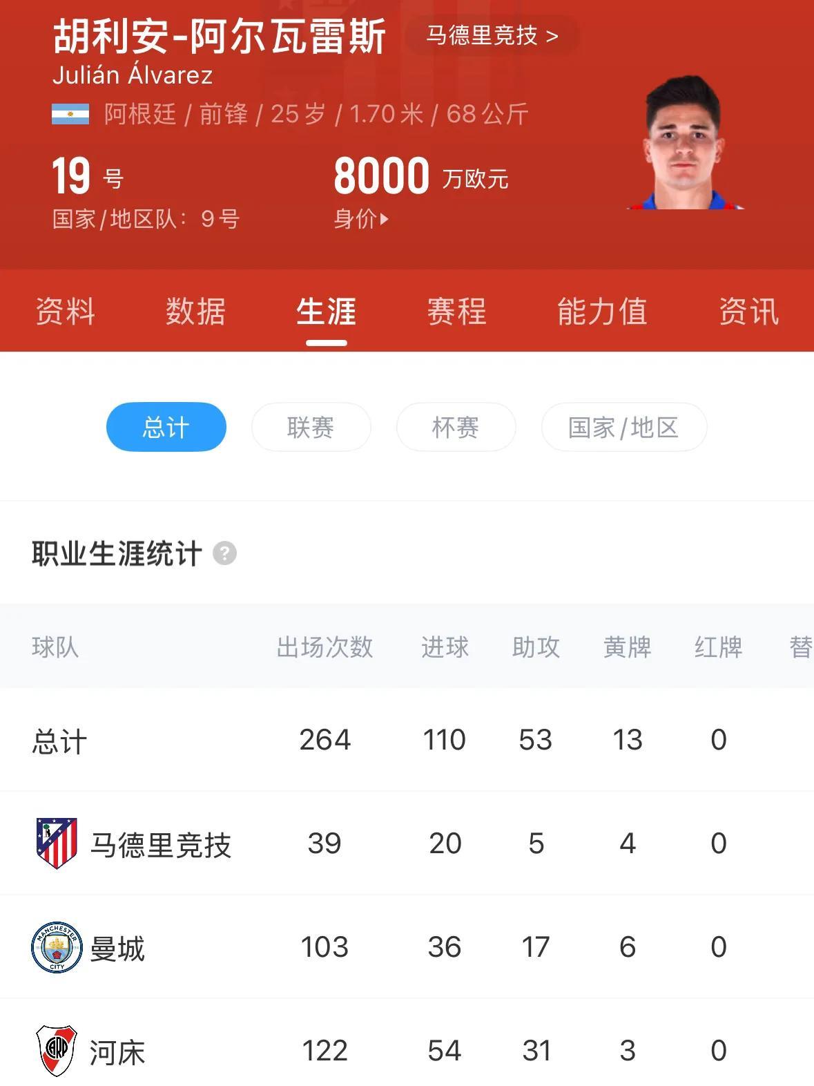 国王杯，巴萨4:2领先马竞后被追平，马竞四个进球三个与阿尔瓦雷斯有关，曼城主帅瓜