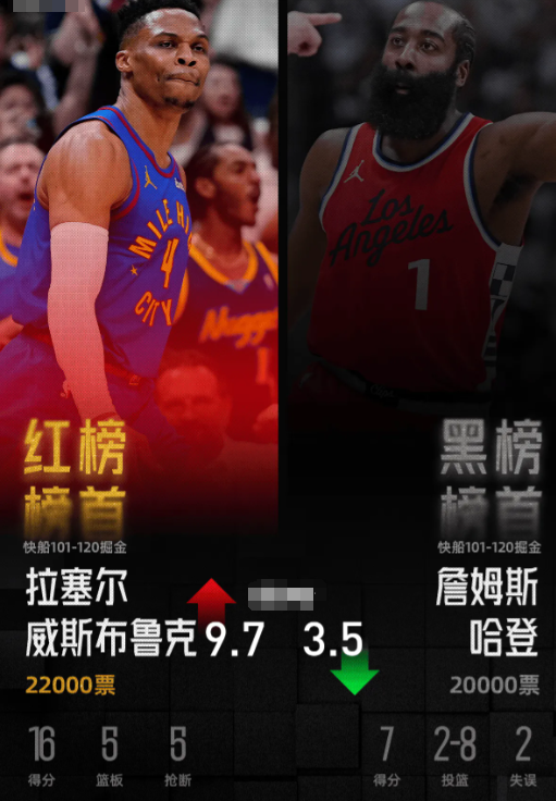红黑榜：威震天威少抢下红榜，哈登颓势登顶黑榜

NBA季后赛已经全部结束，这场快