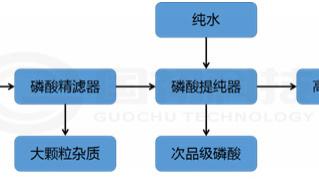 国初科技创新突破磷酸废液回收解决方案