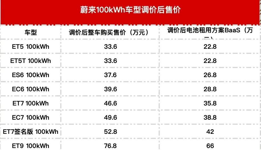 宣布官降，蔚来这次是真的掀桌了！
在这个快到汽车销售旺季的节骨眼上，蔚来首先发起