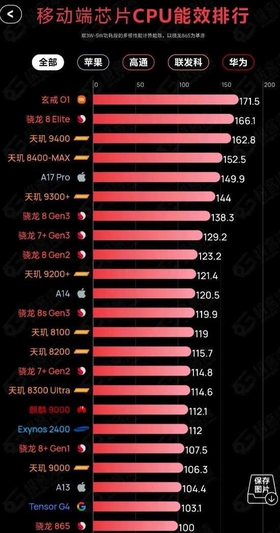 极客湾更新最新移动端CPU能效排行，小米玄戒O1登顶全球第一。
能够接近高通骁龙
