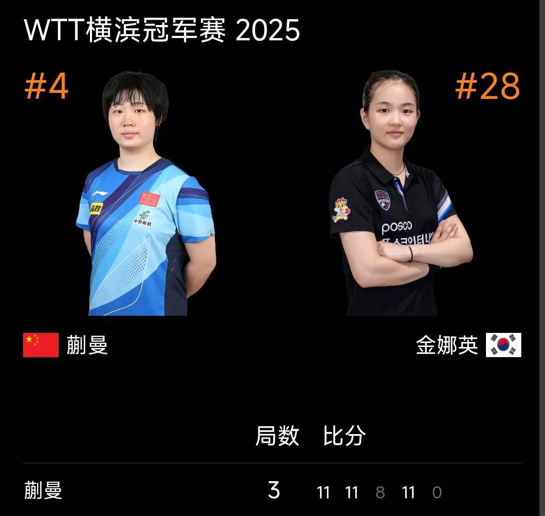 蒯曼3:1战胜金娜英晋级16强！
横滨冠军赛，女单首轮比赛，国乒蒯曼以大比分3比
