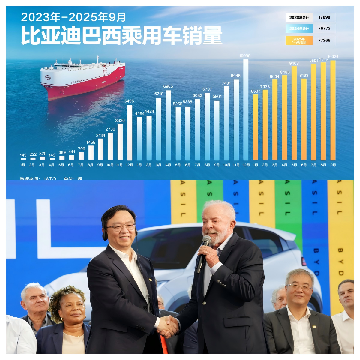从第一台新能源汽车到第500万辆，用时15年。
 从500万辆到1000万辆，用