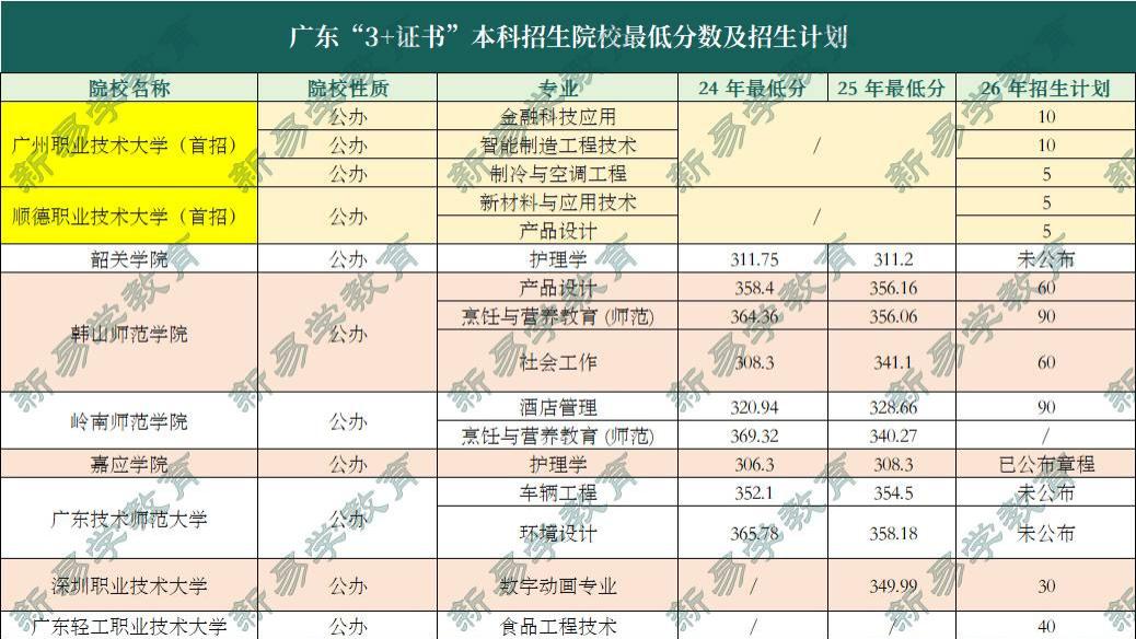2026年广东3+证书高职高考变化大！22所公办院校明确缩招！新增3所本科！