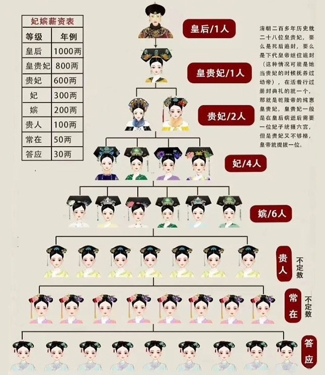 清代后宫的妃嫔总共分为八个等级，朋友们是否了解？