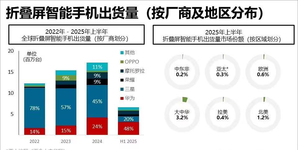 这是全球折叠屏手机上半年数据
1、全球折叠屏手机市场已经变天，华为首次成为这个领