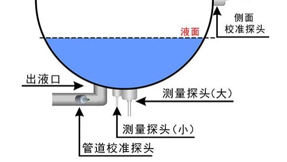 大禹电子：3-5cm钢板罐液位测量，非开关式方案，油污余油不干扰