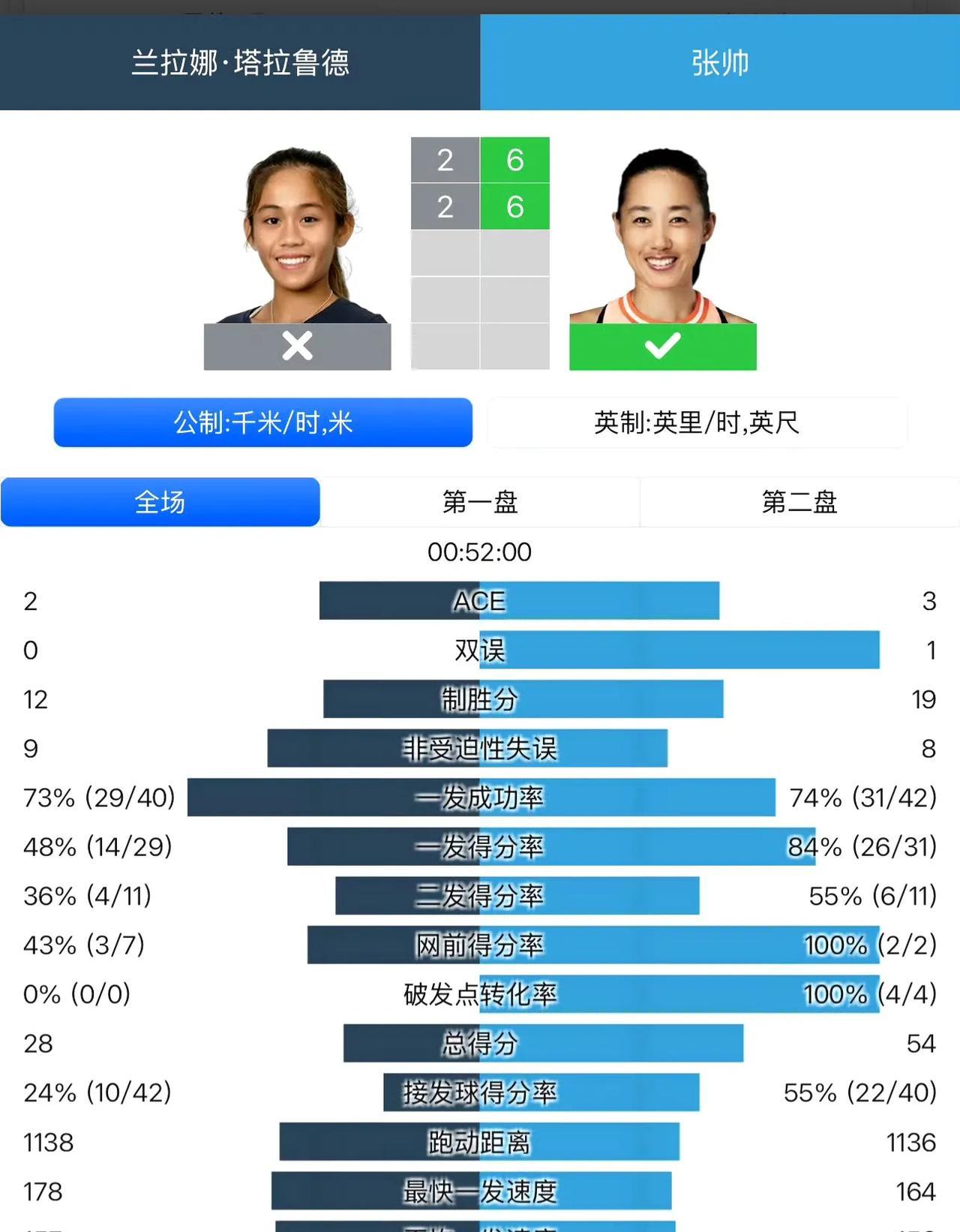 仅耗时51分钟，张帅2-0直落两盘击败对手晋级2025温网正赛，收获40分6.6