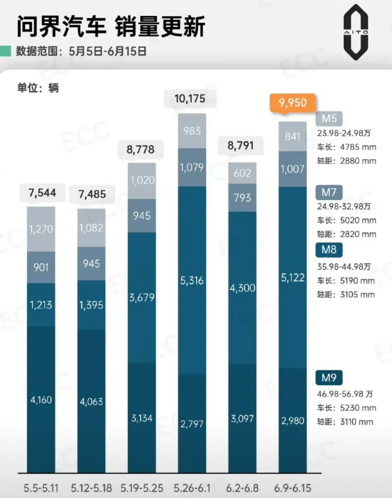 现在是再也没有人阴阳问界深蹲了！
「问界」&「理想」25年第24周销量情况（6.