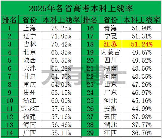 江苏实在是惨，本科上线率只有51%左右！
江苏全省常住人口达8526万，绝对的人