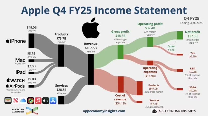 阿果你这么猛的嘛？1024.66 亿美元！约合 7278 亿人民币！苹果刚刚砸出