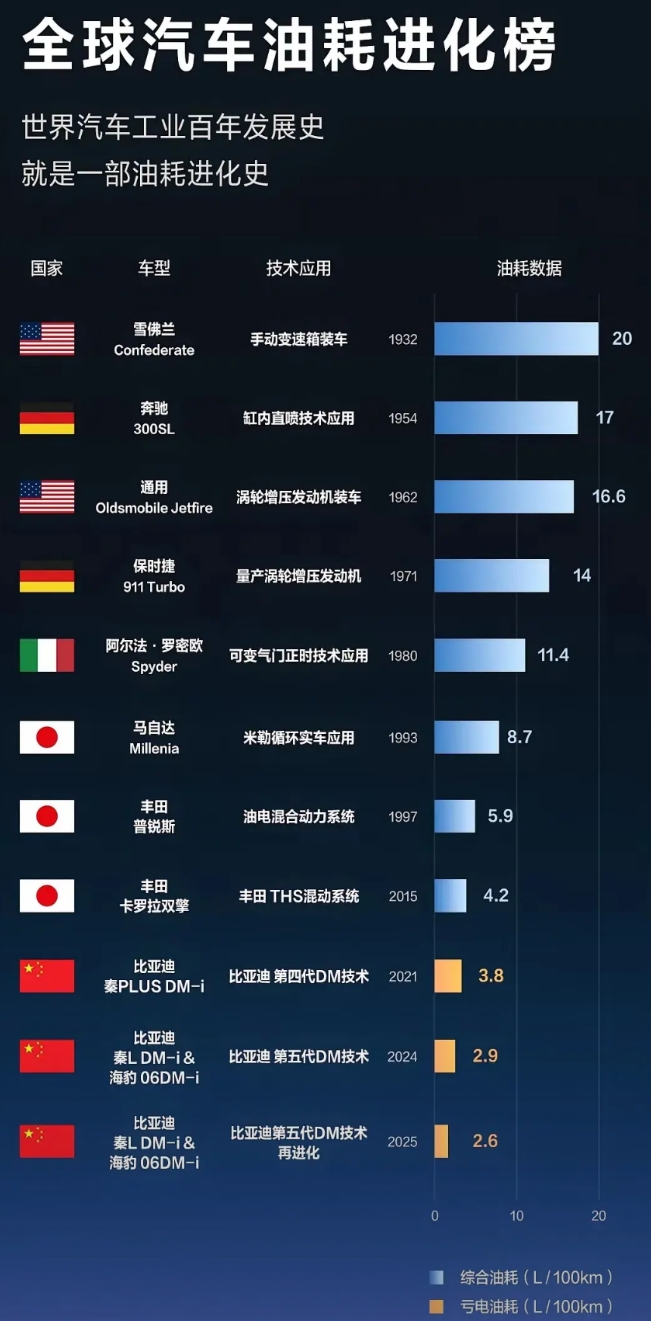 什么丰田普锐斯卡罗拉双擎，在比亚迪dmi面前都不堪一击。
丰田普锐斯5.9升，卡