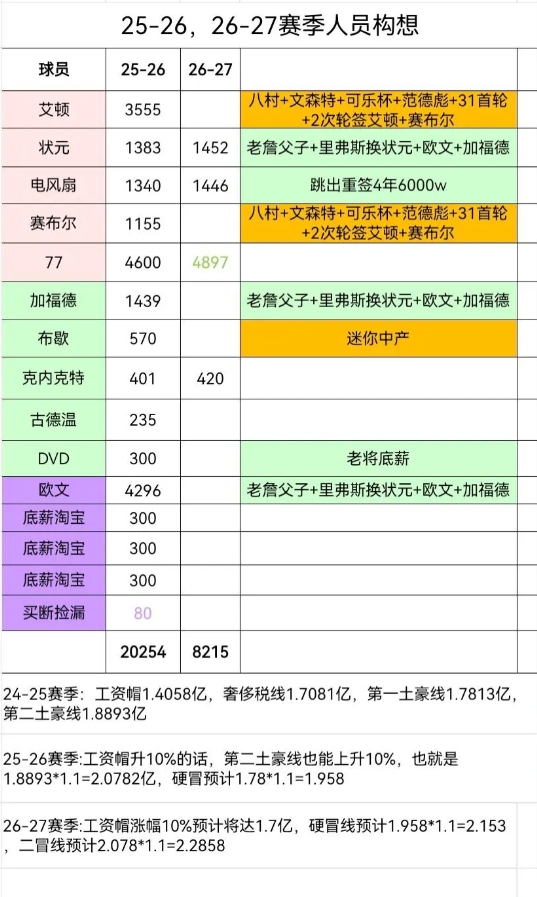 来个疯狂的yy，达拉斯湖人队，洛杉矶小牛队
成全老詹冲冠希望，湖人赢得未来！！！