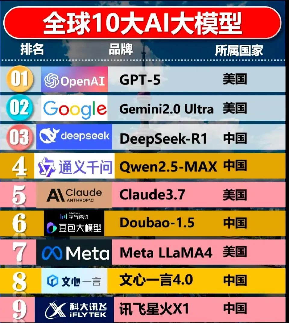 全球十大AI大模型。
AI时代，玩家有且仅有两个，中国和美国。
美国的优势在于掌