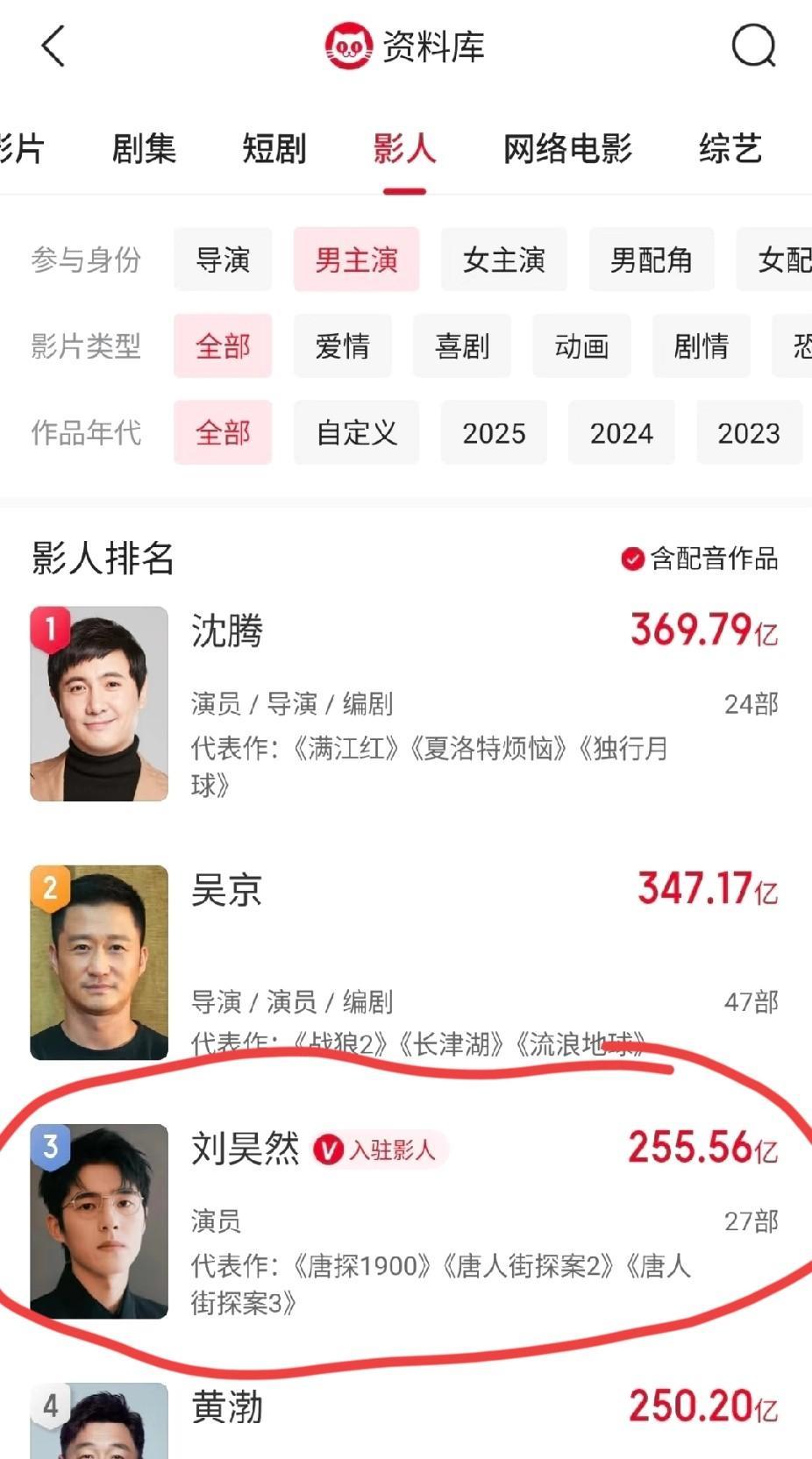 刘昊然在票房这方面单靠几部电影就已经遥遥领先了，在新青年他和易烊千玺的事业运比同