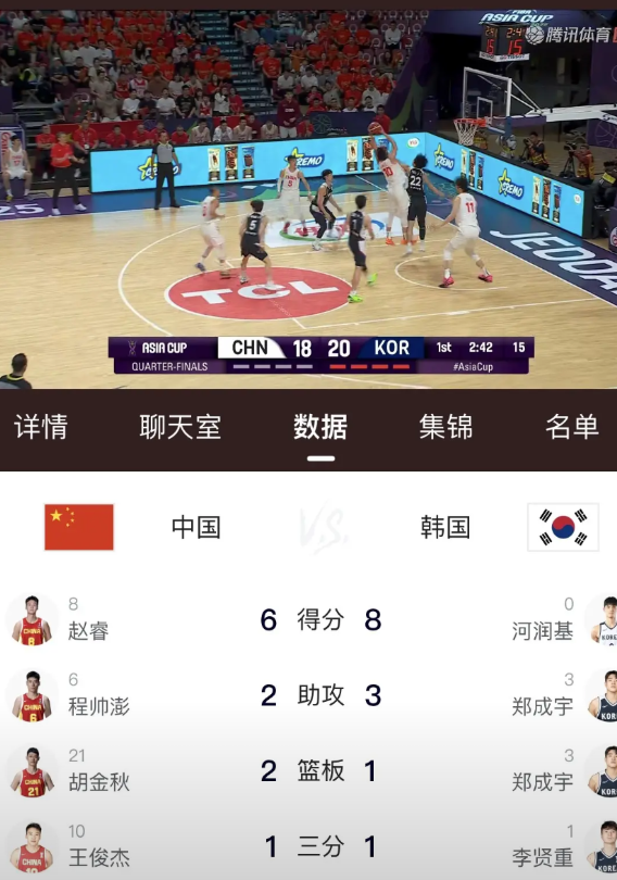 亚洲杯中韩大战
中国队惧怕韩国队？第一节打得太烂：
1.身高完全占优，韩国没有中