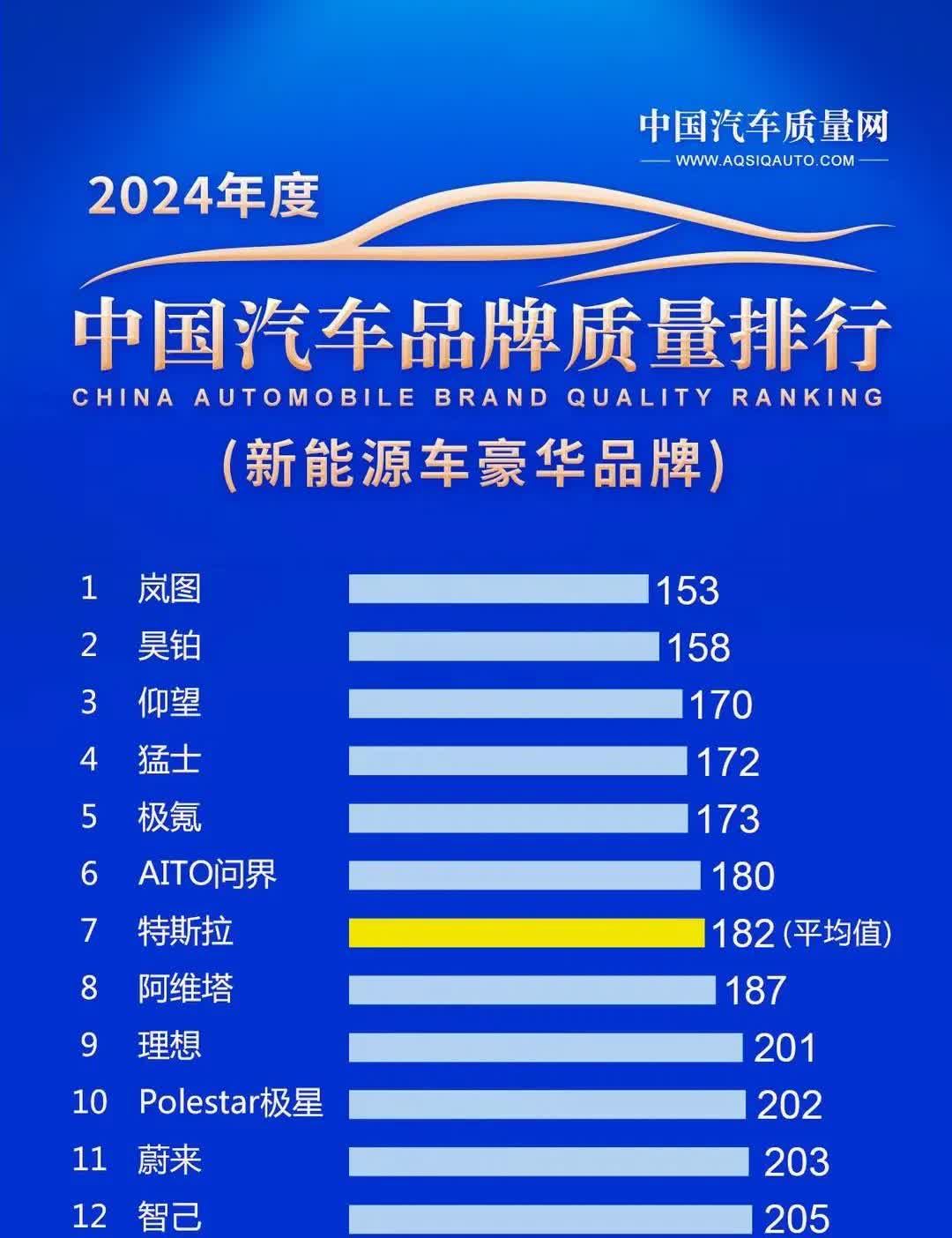 【比亚迪】：哎呦，这不就是咱们的“质量榜”来啦！今年咱又稳稳地进了自主品牌前十！