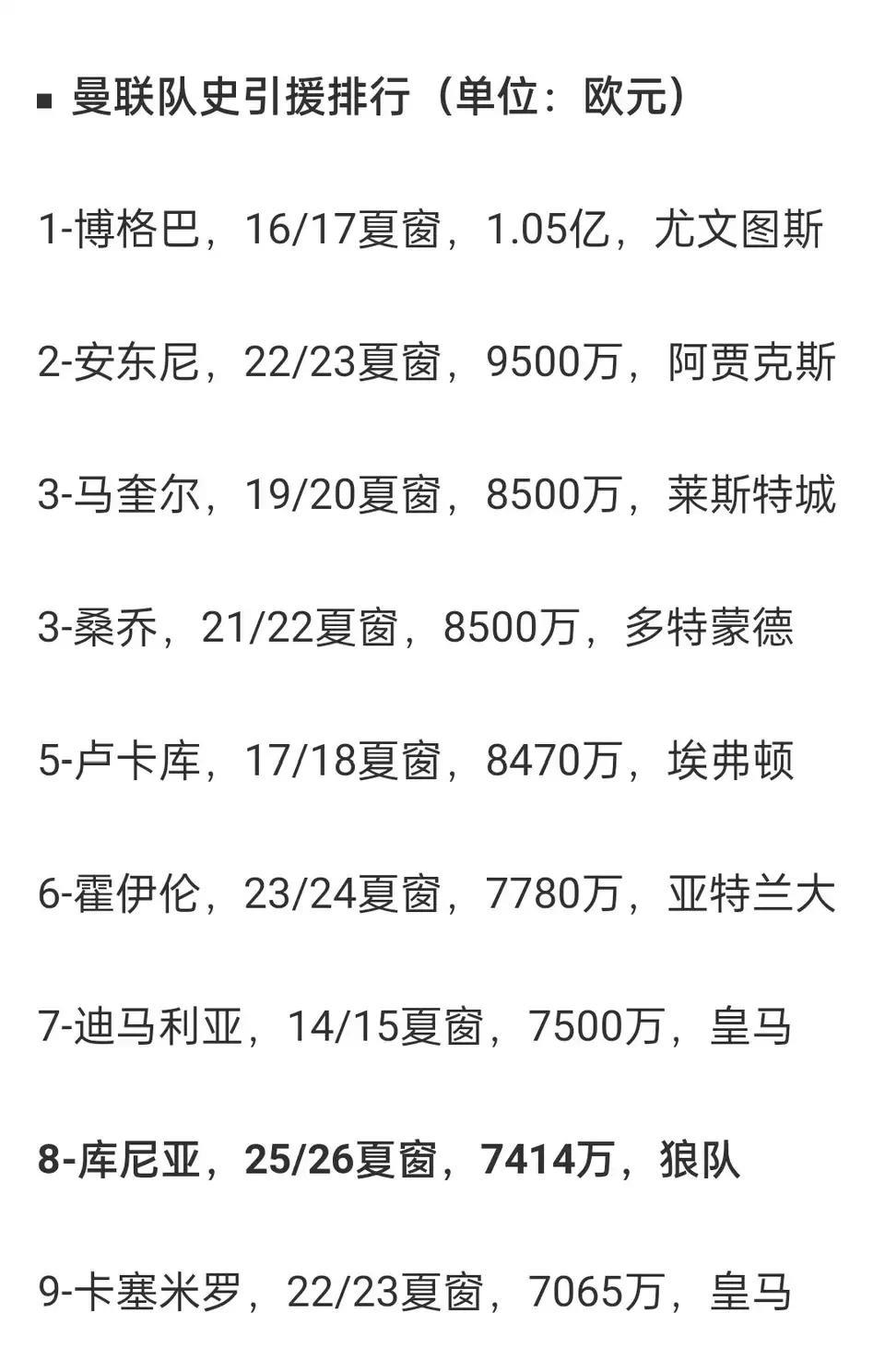曼联队史引援，库尼亚排进前八。
都说库利亚人小引援，曼联还花了7414万。
前十