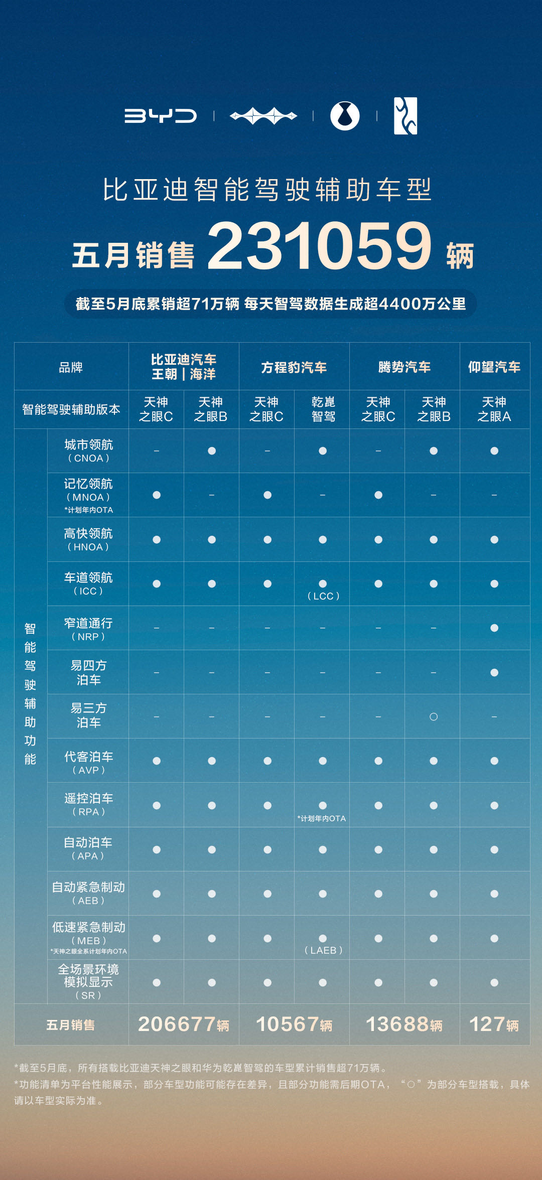 爆了！比亚迪5月智驾销量直接冲上23.1万辆，国内占比飙到79%，差不多每卖10
